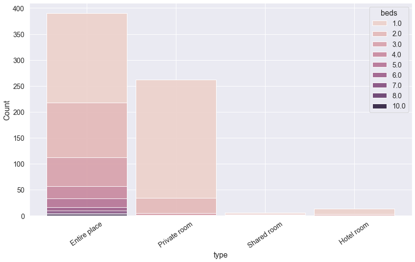 Histogram of most common offers on AirBnB